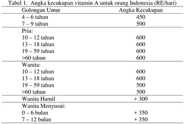 Tabel 1.  Angka kecukupan vitamin A untuk orang Indonesia (RE/hari) 