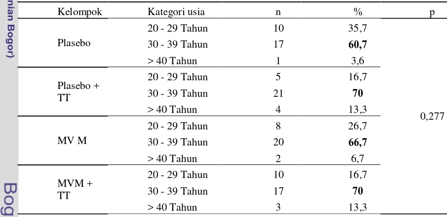 Tabel 6  Sebaran responden pada tiap kelompok menurut kategori usia 