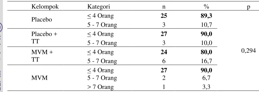 Tabel 8  Sebaran responden pada tiap kelompok menurut Jumlah anggota keluarga 