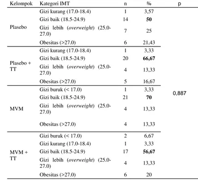 Tabel 10  Sebaran status gizi responden pada tiap kelompok menurut IMT                  (Kg/M2) 