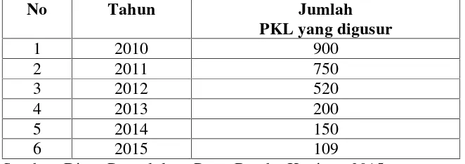 Tabel 1. Data penggusuran PKL di Pasar Bambu Kuning Bandar Lampung perTahun