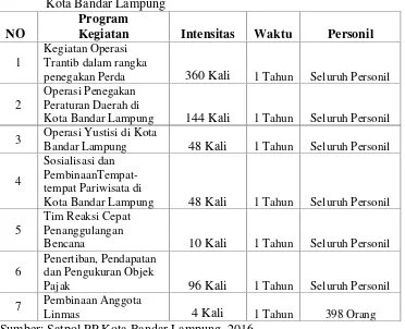 Tabel 3. Program Pelaksanaan penegakan disiplin Satuan Polisi Pamong PrajaKota Bandar Lampung
