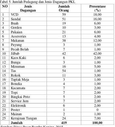 Tabel 5. Jumlah Pedagang dan Jenis Dagangan PKL