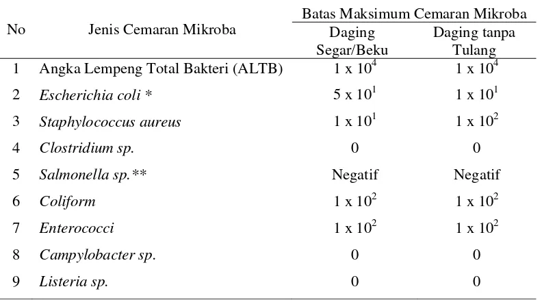 Tabel 1. Batas Maksimum Cemaran Mikroba pada Daging (CFU/g)  