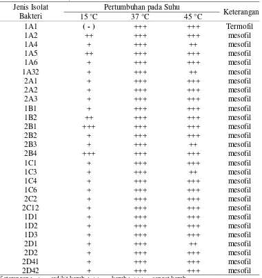 Tabel 4.  Karakteristik Pertumbuhan 28 Isolat Bakteri Asam Laktat pada suhu 15 °C, 37 °C dan 45 °C 
