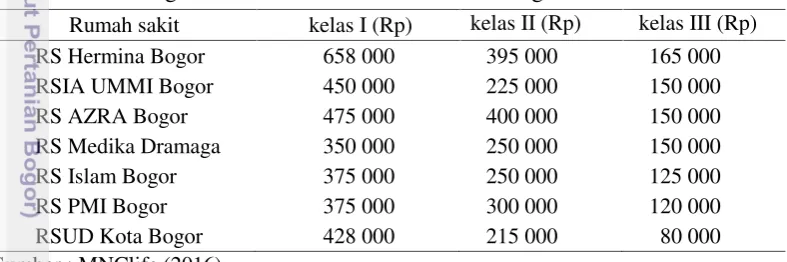 Tabel 2  Harga kamar kelas I-III rumah sakit di Bogor tahun 2015-2016