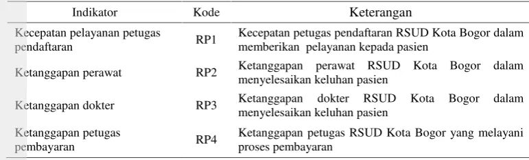 Tabel 6 Indikator kualitas pelayanan dimensi responsiveness
