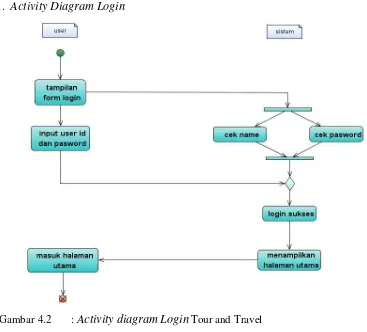 Gambar 4.2 : Activity diagram Login Tour and Travel 