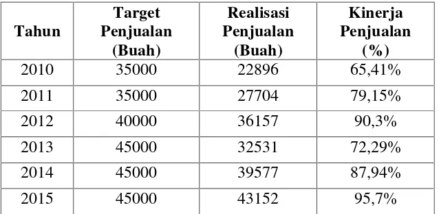 Tabel 1.2 Data Target dan Realilsasi Penjualan Es Krim Magnum diBandar Lampung pada bulan Januari – Desember 2015