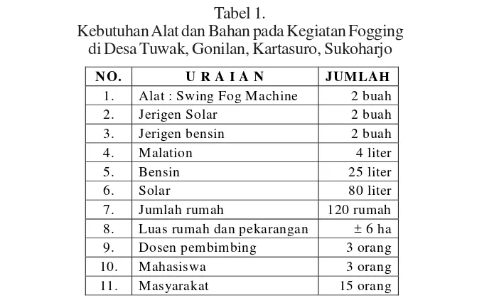 Tabel 1.Kebutuhan Alat dan Bahan pada Kegiatan Fogging