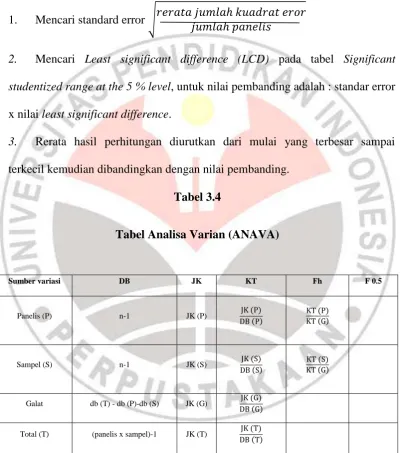 Tabel 3.4 Tabel Analisa Varian (ANAVA) 