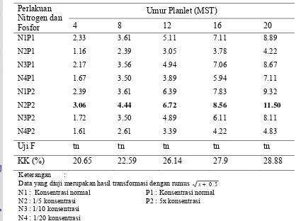 Tabel 10. Pengaruh Interaksi Nitrogen dan Fosfor terhadap Rata-rata Jumlah Tunas/Kultur pada Cymbidium Varietas Lovely Angel Secara In Vitro di Media Perlakuan Nitrogen dan Fosfor sampai dengan 20 MST 