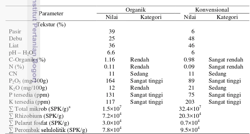 Tabel 3 Analisis sifat fisik, kimia, dan biologi tanah pada awal penelitian 