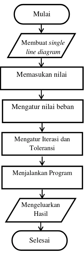 Gambar 3.2 Diagram Alir Program