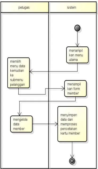 Gambar 4.3. Activity Diagram Mengelola Data Member Yang Diusulkan 