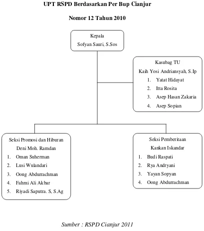 Gambar 3.2 Struktur Organisasi 