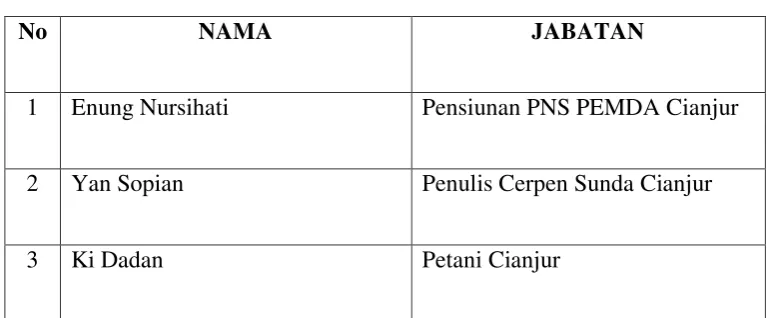 Tabel 1.2 Key Informan Penelitian 