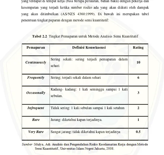 Tabel 2.2  Tingkat Pemaparan untuk Metode Analisis Semi Kuantitatif 