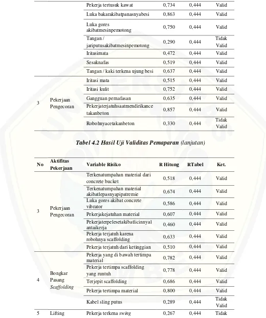 Tabel 4.2 Hasil Uji Validitas Pemaparan (lanjutan) 