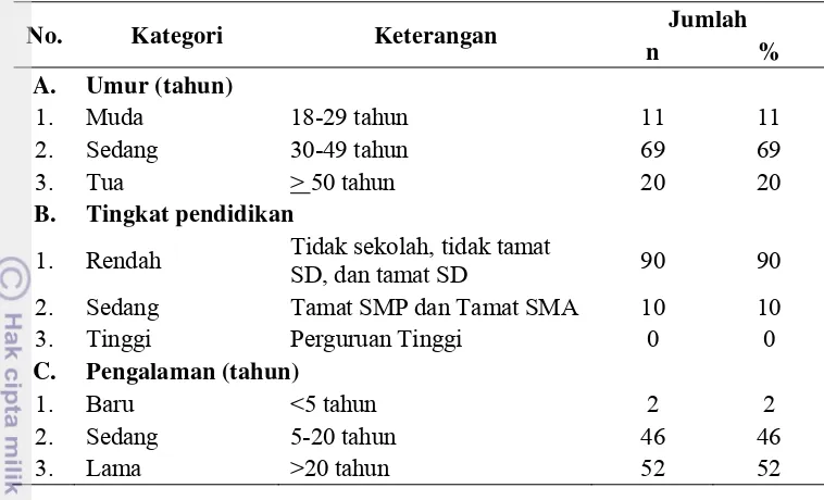 Tabel 3  Jumlah responden menurut umur, tingkat pendidikan, dan pengalaman nelayan di Desa Muara Tahun 2014 