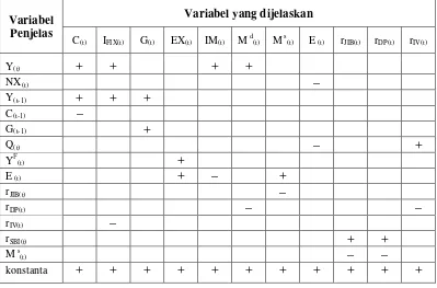 Tabel 3.1. Arah Hubungan Variabel Penjelas terhadap Variabel yang Dijelaskan