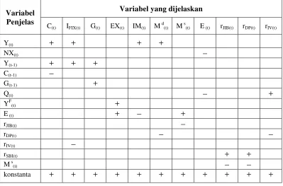 Tabel 3.1. Arah Hubungan Variabel Penjelas terhadap Variabel yang Dijelaskan