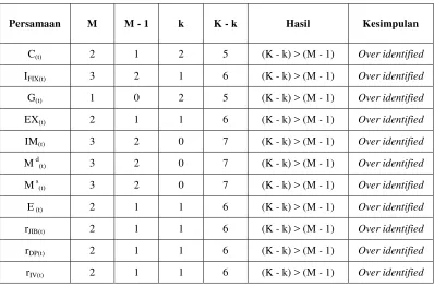 Tabel 3.2. Hasil Pengujian Identifikasi Model