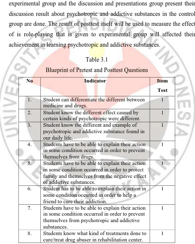 Table 3.1 Blueprint of Pretest and Posttest Questions 