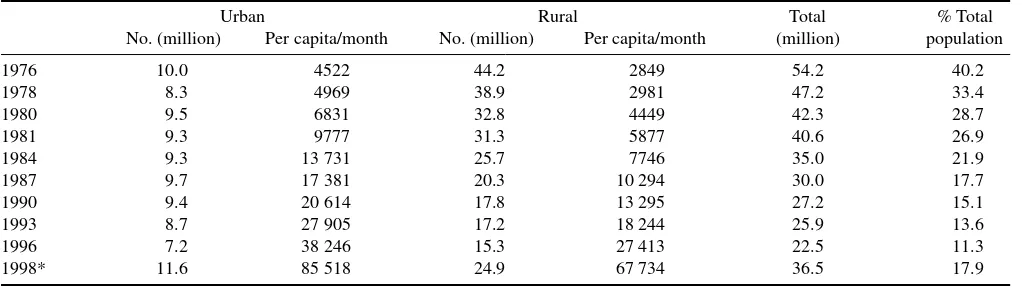 Table 1. Poverty trends in Indonesia from 1976 to 1998