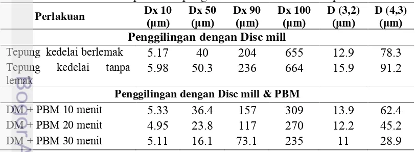 Tabel 2 Distribusi ukuran partikel tepung kedelai berlemak dan tanpa lemak 