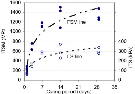 Gambar 2.  Nilai Strength (ITS) dan stiffness  (ITSM) campuran RAP-FB pada beberapa masa curing