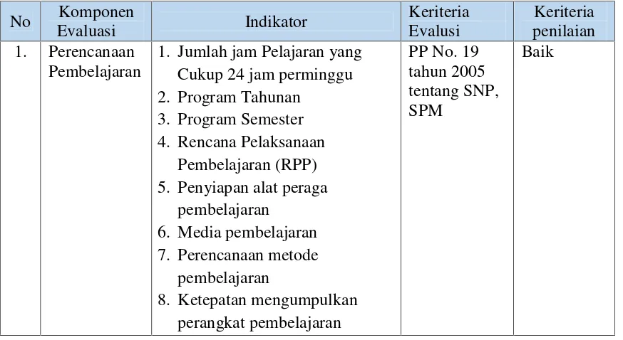 Tabel 3.3. Komponen, Indikator dan Keriteria Evaluasi Kinerja Guru