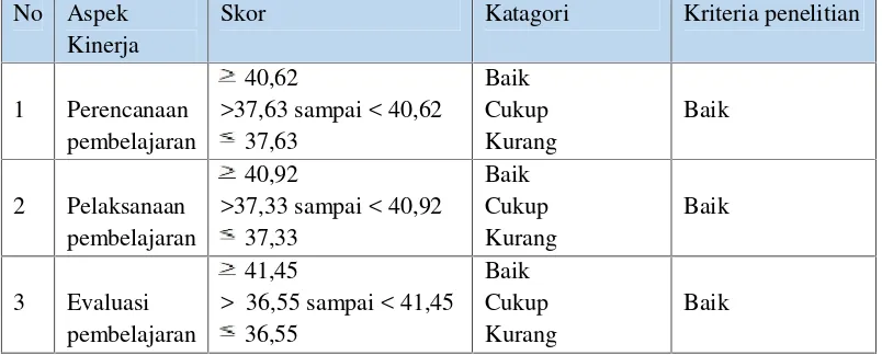 Tabel 3.5 Kriteria evaluasi kinerja guru fisika bersertifikat pendidik