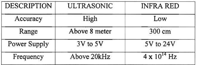 Table 2.1 : The differences of transducers 