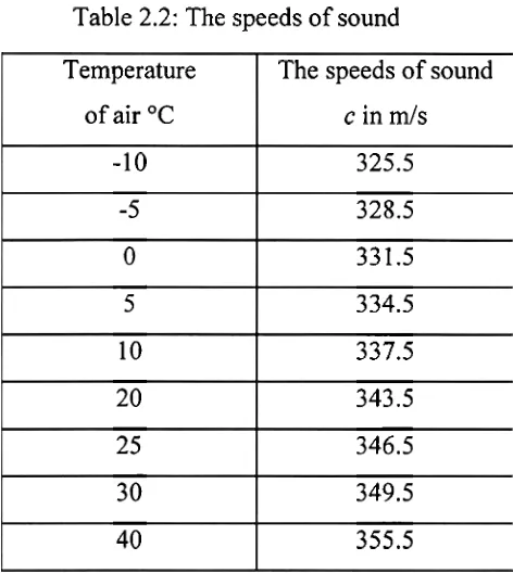 Table 2.2: The speeds of sound 