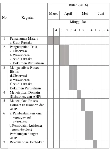 Tabel 1.1 Jadwal Penelitian 