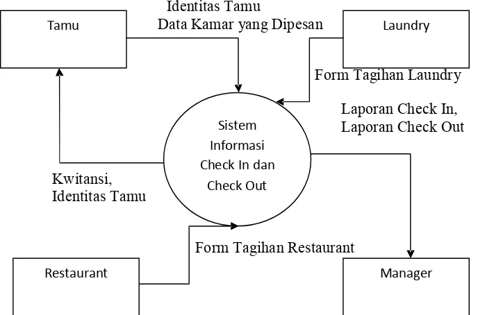 Gambar 4.2 Diagram Konteks Sistem Informasi Check In dan Check Out Hotel 