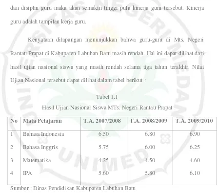 Tabel 1.1 Hasil Ujian Nasional Siswa MTs. Negeri Rantau Prapat  