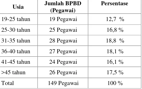 Tabel 4. Data Usia Pegawai BPBD Kota Bandarlampung Tahun 2016