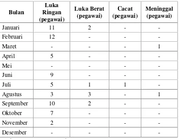 Tabel 6. Data Jumlah Kecelakaan Kerja yang dialami oleh PegawaiLapangan BPBD Kota Bandarlampung Tahun 2015.
