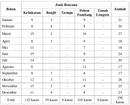 Tabel 7. Data Jumlah Penanggulangan Bencana Oleh BPBD KotaBandarlampung Tahun 2015