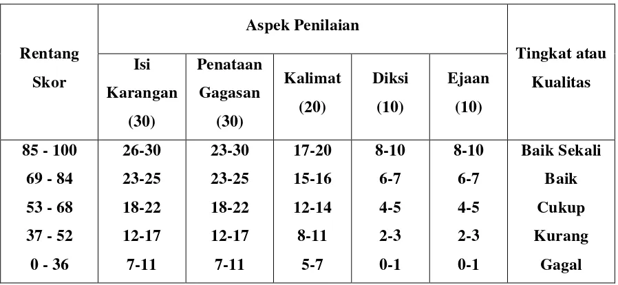 Tabel 3. Tabel Penilaian Acuan Patokan (PAP) 