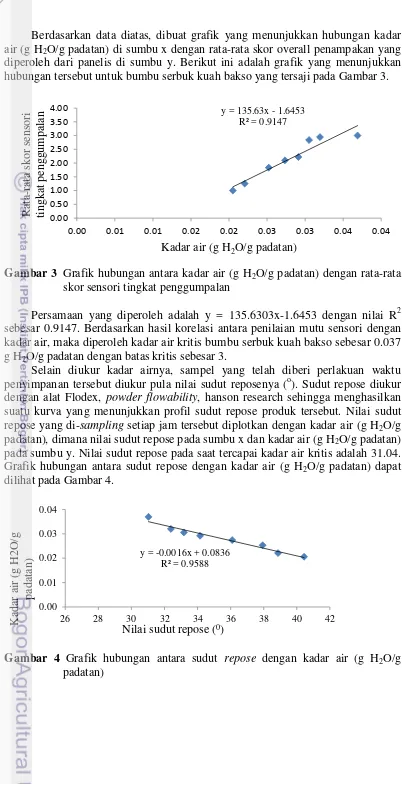 Gambar 3 Grafik hubungan antara kadar air (g H2O/g padatan) dengan rata-rata 