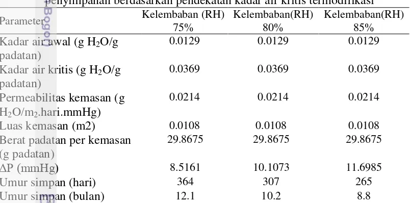 Tabel 6  Perhitungan umur simpan bumbu serbuk kuah bakso pada beberapa RH 