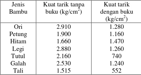 Tabel 1. Kuat tarik rata-rata bambu kering oven  (Morisco, 1995) 