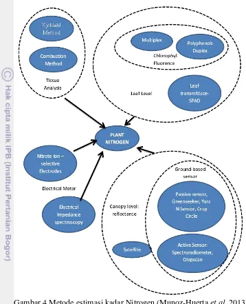 Gambar 4 Metode estimasi kadar Nitrogen (Munoz-Huerta et al. 2013) 