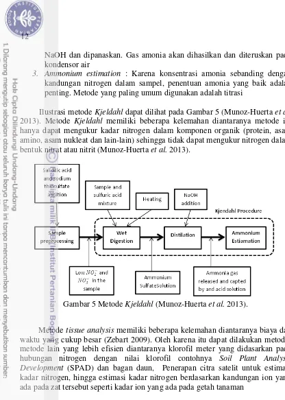 Gambar 5 Metode Kjeldahl (Munoz-Huerta et al. 2013). 