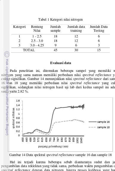 Gambar 14 Data spektral spectral reflectance sample 16 dan sample 18  