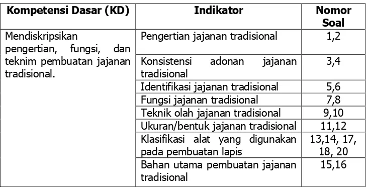 Tabel 4. Kisi Kisi Tes Hasil Belajar Membuat Jajanan Tradisional