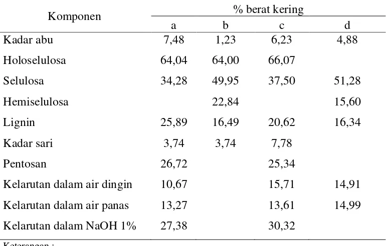 Tabel 1  Komposisi kimiawi tandan kosong sawit (% berat kering) 